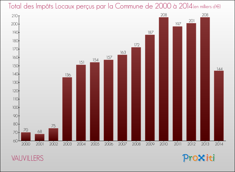 Evolution des Impôts Locaux pour la commune de VAUVILLERS de 2000 à 2014 Evolution des Impôts Locaux pour VAUVILLERS de 2000 à 2014