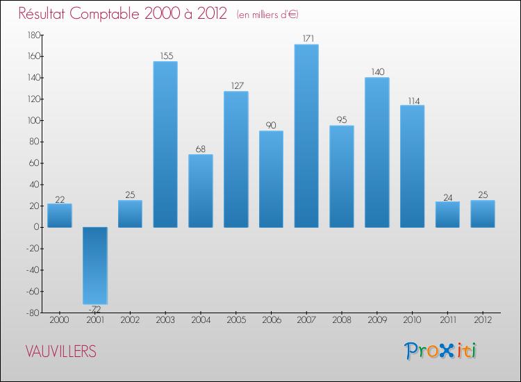 Evolution du résultat comptable pour la commune de VAUVILLERS de 2000 à 2012 Evolution du résultat comptable pour VAUVILLERS de 2000 à 2012