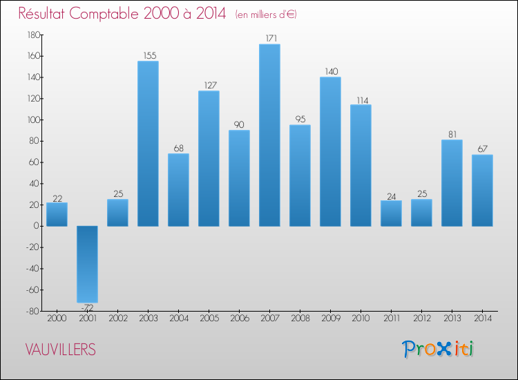 Evolution du résultat comptable pour la commune de VAUVILLERS de 2000 à 2014 Evolution du résultat comptable pour VAUVILLERS de 2000 à 2014