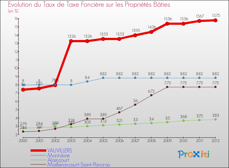 Evolution du taux de la taxe foncière sur le bati pour VAUVILLERS et les communes proches de 2000 à 2012 Comparaison des taux de taxe foncière sur le bati pour VAUVILLERS et les communes voisines de 2000 à 2012