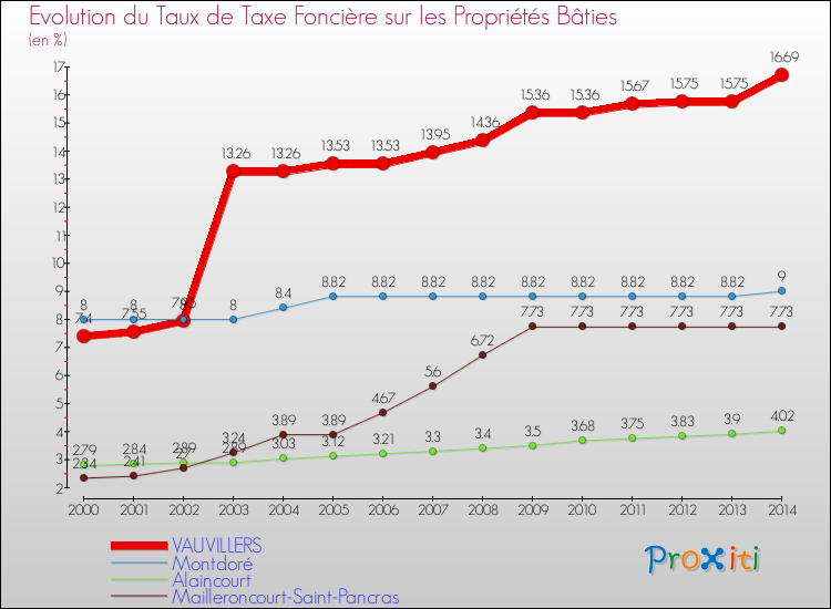 Evolution du taux de la taxe foncière sur le bati pour VAUVILLERS et les communes proches de 2000 à 2014 Comparaison des taux de taxe foncière sur le bati pour VAUVILLERS et les communes voisines de 2000 à 2014