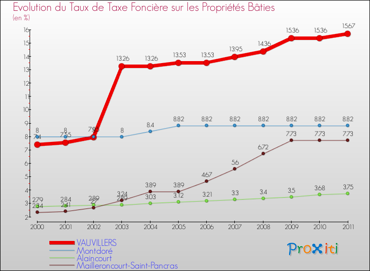 Evolution du taux de la taxe foncière sur le bati pour VAUVILLERS et les communes proches Comparaison des taux de taxe foncière sur le bati pour VAUVILLERS et les communes voisines