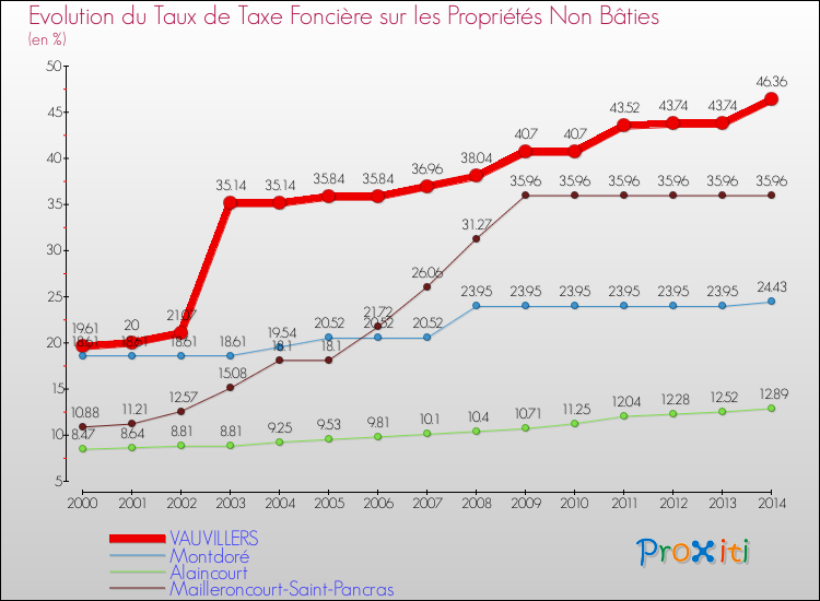 Evolution du taux de la taxe foncière sur les immeubles et terrains non batis pour VAUVILLERS et les communes proches de 2000 à 2014 Comparaison des taux de la taxe foncière sur les immeubles et terrains non batis pour VAUVILLERS et les communes voisines de 2000 à 2014