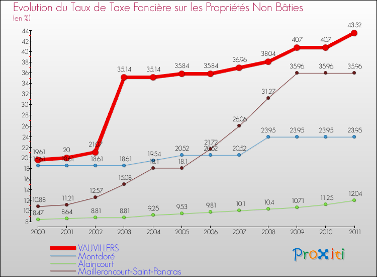 Evolution du taux de la taxe foncière sur les immeubles et terrains non batis pour VAUVILLERS et les communes proches Comparaison des taux de la taxe foncière sur les immeubles et terrains non batis pour VAUVILLERS et les communes voisines