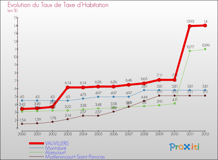 Evolution du taux de la taxe d'habitation pour VAUVILLERS et les communes proches Comparaison des taux de la taxe d'habitation pour VAUVILLERS et les communes voisines