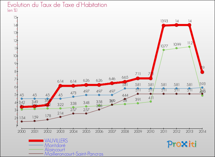 Evolution du taux de la taxe d'habitation pour VAUVILLERS et les communes proches de 2000 à 2014 Comparaison des taux de la taxe d'habitation pour VAUVILLERS et les communes voisines de 2000 à 2014