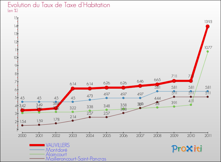 Evolution du taux de la taxe d'habitation pour VAUVILLERS et les communes proches Comparaison des taux de la taxe d'habitation pour VAUVILLERS et les communes voisines
