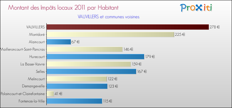 Montant des impôts locaux par Habitant pour VAUVILLERS et les communes proches Comparaison des impôts locaux par habitant pour VAUVILLERS et les communes voisines