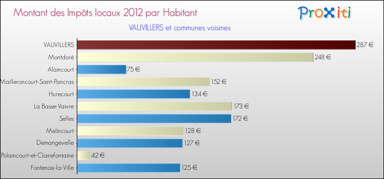 Montant des impôts locaux par Habitant pour VAUVILLERS et les communes proches Comparaison des impôts locaux par habitant pour VAUVILLERS et les communes voisines
