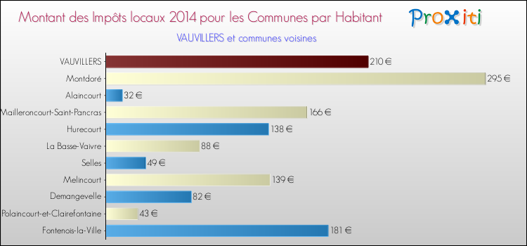 Montant des impôts locaux par Habitant pour VAUVILLERS et les communes proches en 2014 Comparaison des impôts locaux par habitant pour VAUVILLERS et les communes voisines en 2014