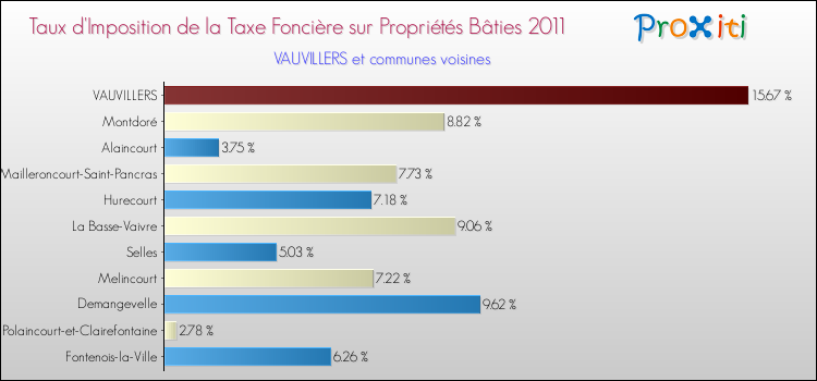Taux d'imposition de la taxe foncière sur le bati 2011 pour VAUVILLERS et les communes proches Comparaison des taux d'imposition de la taxe foncière sur le bati 2011 pour VAUVILLERS et les communes voisines