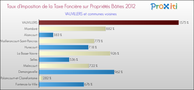 Taux d'imposition de la taxe foncière sur le bati 2012 pour VAUVILLERS et les communes proches Comparaison des taux d'imposition de la taxe foncière sur le bati 2012 pour VAUVILLERS et les communes voisines