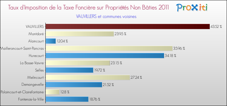 Taux d'imposition de la taxe foncière sur les immeubles et terrains non batis 2011 pour VAUVILLERS et les communes proches Comparaison des taux d'imposition de la taxe foncière sur les immeubles et terrains non batis 2011 pour VAUVILLERS et les communes voisines