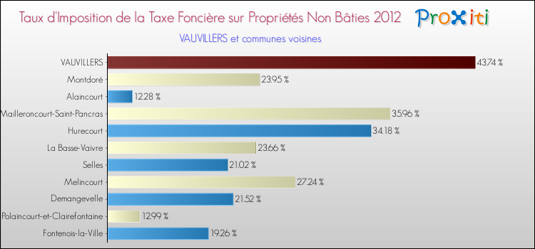 Taux d'imposition de la taxe foncière sur les immeubles et terrains non batis 2012 pour VAUVILLERS et les communes proches Comparaison des taux d'imposition de la taxe foncière sur les immeubles et terrains non batis 2012 pour VAUVILLERS et les communes voisines