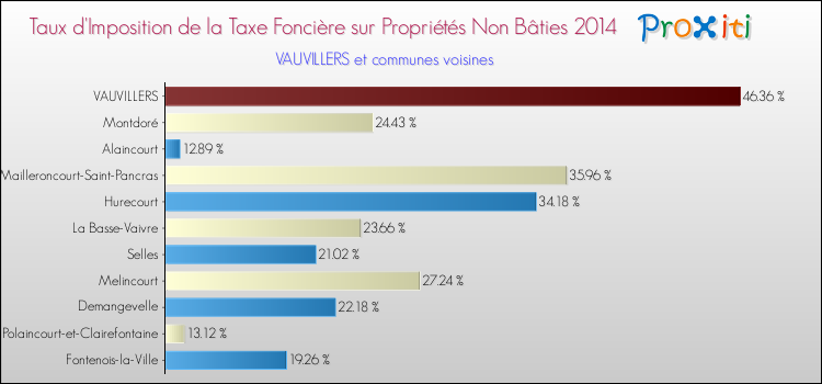 Taux d'imposition de la taxe foncière sur les immeubles et terrains non batis 2014 pour VAUVILLERS et les communes proches Comparaison des taux d'imposition de la taxe foncière sur les immeubles et terrains non batis 2014 pour VAUVILLERS et les communes voisines