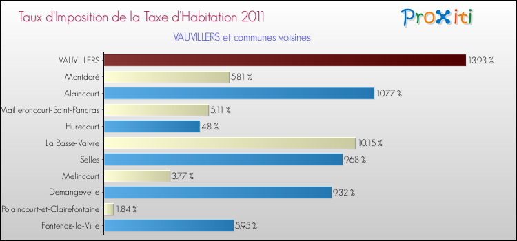 Taux d'imposition de la taxe d'habitation 2011 pour VAUVILLERS et les communes proches Comparaison des taux d'imposition de la taxe d'habitation 2011 pour VAUVILLERS et les communes voisines