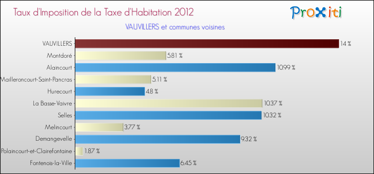 Taux d'imposition de la taxe d'habitation 2012 pour VAUVILLERS et les communes proches Comparaison des taux d'imposition de la taxe d'habitation 2012 pour VAUVILLERS et les communes voisines