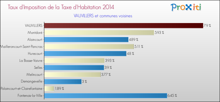Taux d'imposition de la taxe d'habitation 2014 pour VAUVILLERS et les communes proches Comparaison des taux d'imposition de la taxe d'habitation 2014 pour VAUVILLERS et les communes voisines