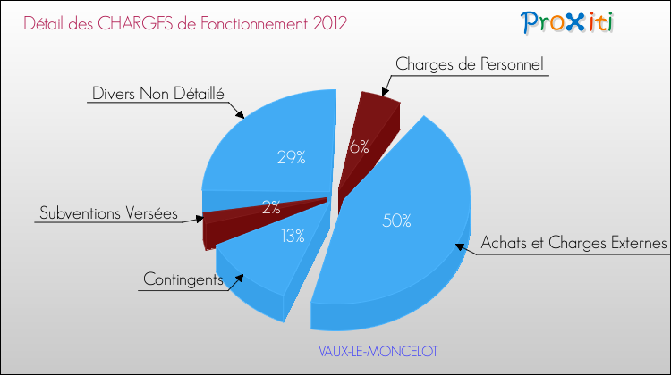 Décomposition des Charges de Fonctionnement 2012 de la commune de VAUX-LE-MONCELOT Charges de Fonctionnement 2012 pour la commune de VAUX-LE-MONCELOT