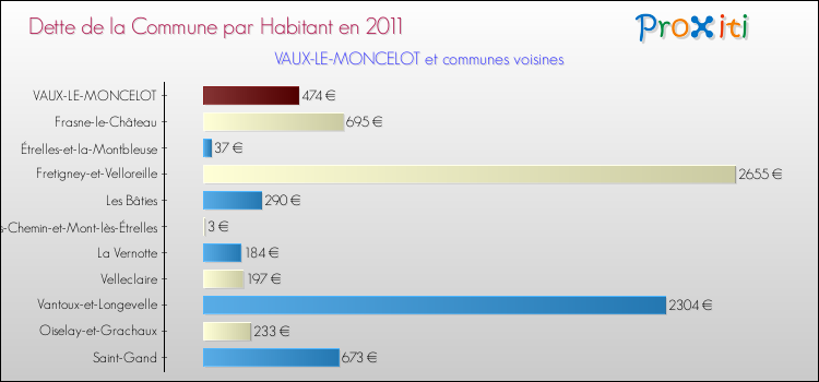 Dette par habitant de la commune en 2011 pour VAUX-LE-MONCELOT et les communes proches Comparaison de la dette par habitant de la commune en 2011 pour VAUX-LE-MONCELOT et les communes voisines