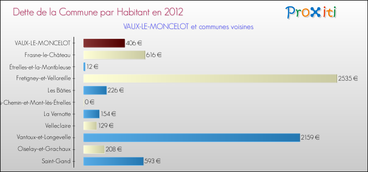 Dette par habitant de la commune en 2012 pour VAUX-LE-MONCELOT et les communes proches Comparaison de la dette par habitant de la commune en 2012 pour VAUX-LE-MONCELOT et les communes voisines