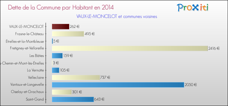 Dette par habitant de la commune en 2014 pour VAUX-LE-MONCELOT et les communes proches Comparaison de la dette par habitant de la commune en 2014 pour VAUX-LE-MONCELOT et les communes voisines