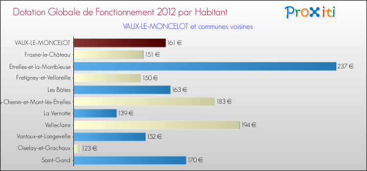 Montant des dotations globales de fonctionnement DGF par Habitant pour VAUX-LE-MONCELOT et les communes proches Comparaison des des dotations globales de fonctionnement DGF par habitant pour VAUX-LE-MONCELOT et les communes voisines