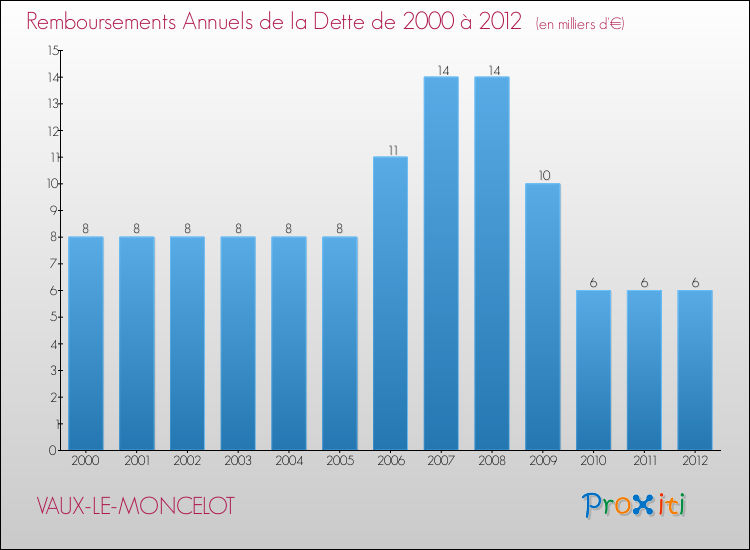 Evolution de l'annuité de la dette pour la commune de VAUX-LE-MONCELOT de 2000 à 2012 Annuités de la dette pour VAUX-LE-MONCELOT de 2000 à 2012