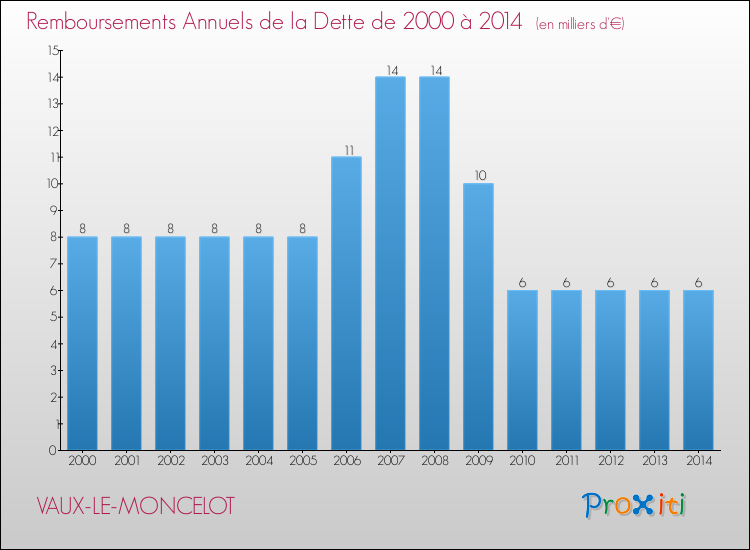 Evolution de l'annuité de la dette pour la commune de VAUX-LE-MONCELOT de 2000 à 2014 Annuités de la dette pour VAUX-LE-MONCELOT de 2000 à 2014
