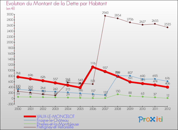 Evolution de la dette par habitant pour la commune de VAUX-LE-MONCELOT et les communes proches de 2000 à 2012 Comparaison de la dette par habitant pour VAUX-LE-MONCELOT et les communes voisines de 2000 à 2012