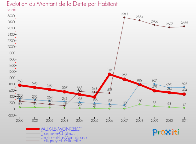 Evolution de la dette par habitant pour la commune de VAUX-LE-MONCELOT et les communes proches Comparaison de la dette par habitant pour VAUX-LE-MONCELOT et les communes voisines