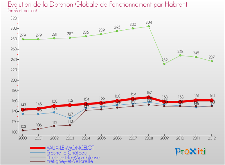Evolution et montant de la dotation globale de fonctionnement par Habitant pour VAUX-LE-MONCELOT et les communes proches Comparaison des dotations globales de fonctionnement par habitant pour VAUX-LE-MONCELOT et les communes voisines