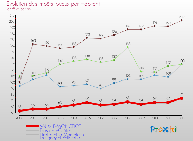Evolution et montant des impôts locaux par Habitant pour VAUX-LE-MONCELOT et les communes proches Comparaison des impôts locaux par habitant pour VAUX-LE-MONCELOT et les communes voisines