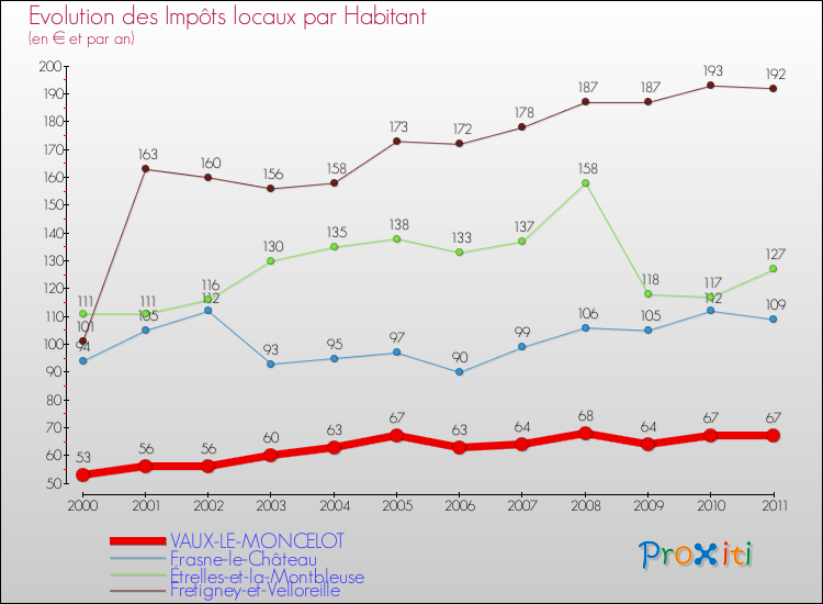Evolution et montant des impôts locaux par Habitant pour VAUX-LE-MONCELOT et les communes proches Comparaison des impôts locaux par habitant pour VAUX-LE-MONCELOT et les communes voisines