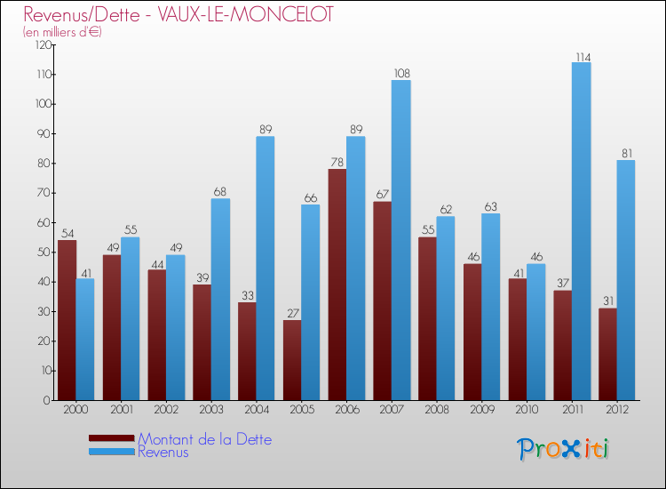 Evolution comparée de la dette et des revenus pour la commune de VAUX-LE-MONCELOT de 2000 à 2012 Comparaison de la dette et des revenus pour VAUX-LE-MONCELOT de 2000 à 2012