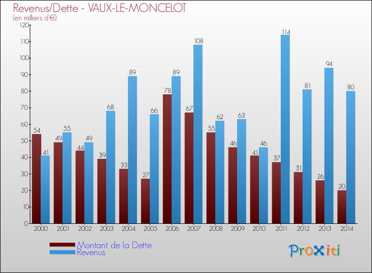 Evolution comparée de la dette et des revenus pour la commune de VAUX-LE-MONCELOT de 2000 à 2014 Comparaison de la dette et des revenus pour VAUX-LE-MONCELOT de 2000 à 2014