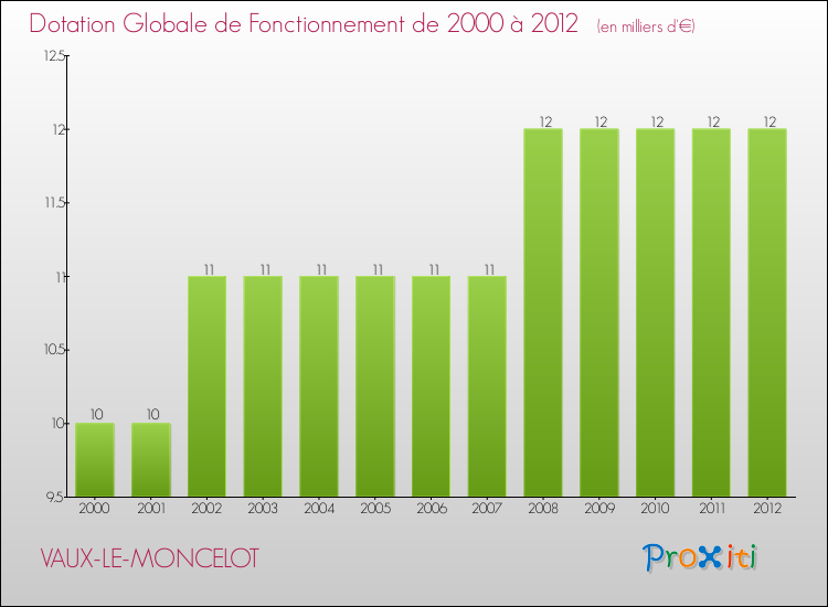 Evolution du montant de la Dotation Globale de Fonctionnement pour la commune de VAUX-LE-MONCELOT de 2000 à 2012 Evolution du montant de la Dotation Globale de Fonctionnement pour VAUX-LE-MONCELOT de 2000 à 2012