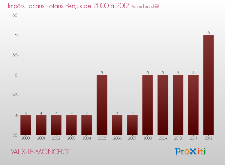 Evolution des Impôts Locaux pour la commune de VAUX-LE-MONCELOT de 2000 à 2012 Evolution des Impôts Locaux pour VAUX-LE-MONCELOT de 2000 à 2012