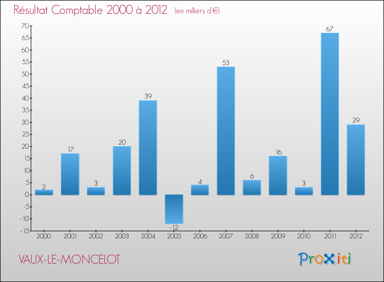 Evolution du résultat comptable pour la commune de VAUX-LE-MONCELOT de 2000 à 2012 Evolution du résultat comptable pour VAUX-LE-MONCELOT de 2000 à 2012
