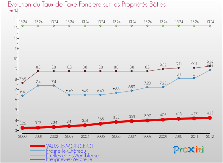 Evolution du taux de la taxe foncière sur le bati pour VAUX-LE-MONCELOT et les communes proches de 2000 à 2012 Comparaison des taux de taxe foncière sur le bati pour VAUX-LE-MONCELOT et les communes voisines de 2000 à 2012