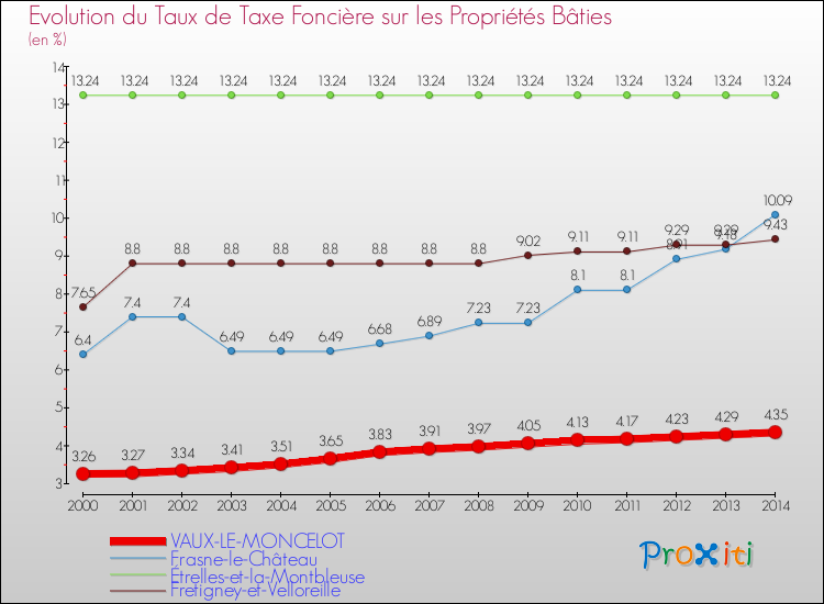 Evolution du taux de la taxe foncière sur le bati pour VAUX-LE-MONCELOT et les communes proches de 2000 à 2014 Comparaison des taux de taxe foncière sur le bati pour VAUX-LE-MONCELOT et les communes voisines de 2000 à 2014