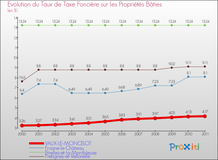 Evolution du taux de la taxe foncière sur le bati pour VAUX-LE-MONCELOT et les communes proches Comparaison des taux de taxe foncière sur le bati pour VAUX-LE-MONCELOT et les communes voisines