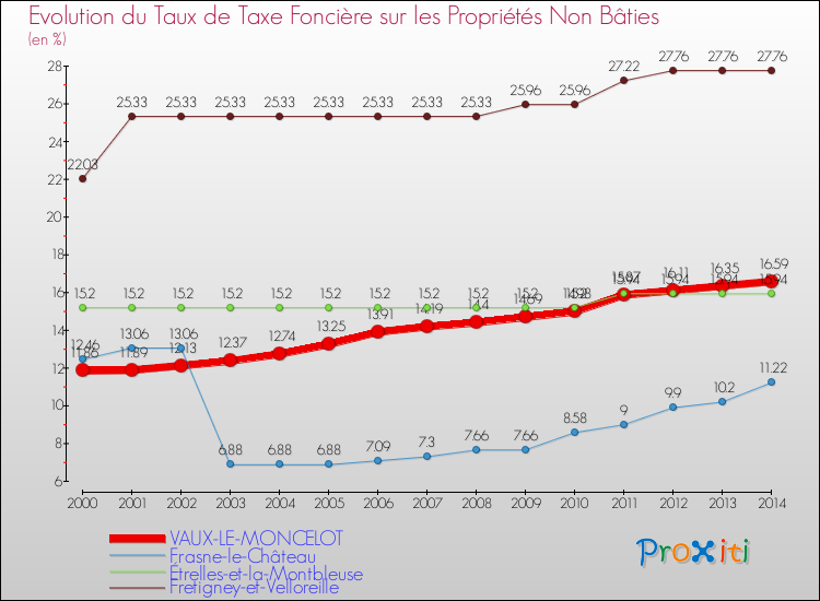 Evolution du taux de la taxe foncière sur les immeubles et terrains non batis pour VAUX-LE-MONCELOT et les communes proches de 2000 à 2014 Comparaison des taux de la taxe foncière sur les immeubles et terrains non batis pour VAUX-LE-MONCELOT et les communes voisines de 2000 à 2014