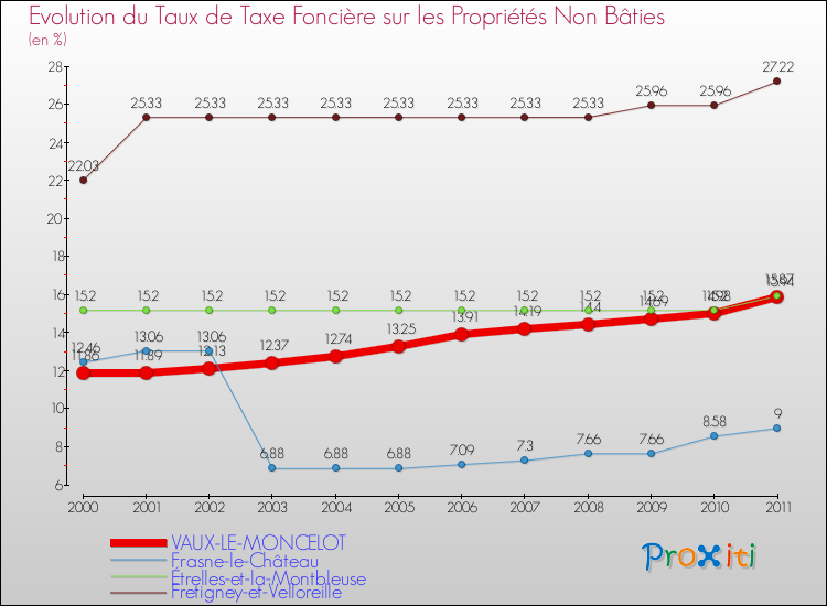 Evolution du taux de la taxe foncière sur les immeubles et terrains non batis pour VAUX-LE-MONCELOT et les communes proches Comparaison des taux de la taxe foncière sur les immeubles et terrains non batis pour VAUX-LE-MONCELOT et les communes voisines