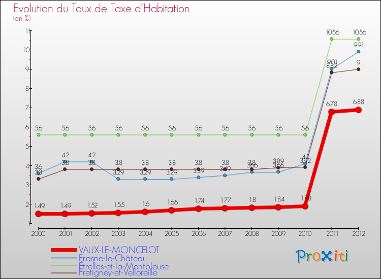 Evolution du taux de la taxe d'habitation pour VAUX-LE-MONCELOT et les communes proches Comparaison des taux de la taxe d'habitation pour VAUX-LE-MONCELOT et les communes voisines
