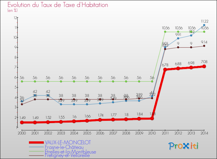 Evolution du taux de la taxe d'habitation pour VAUX-LE-MONCELOT et les communes proches de 2000 à 2014 Comparaison des taux de la taxe d'habitation pour VAUX-LE-MONCELOT et les communes voisines de 2000 à 2014