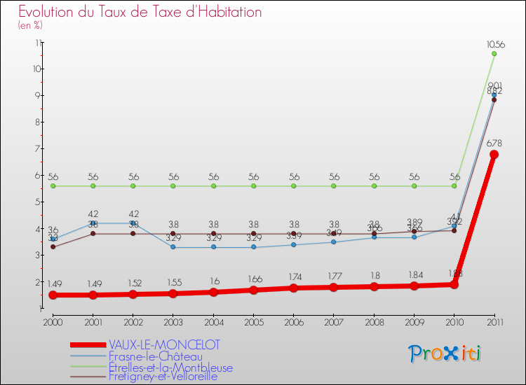 Evolution du taux de la taxe d'habitation pour VAUX-LE-MONCELOT et les communes proches Comparaison des taux de la taxe d'habitation pour VAUX-LE-MONCELOT et les communes voisines