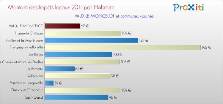 Montant des impôts locaux par Habitant pour VAUX-LE-MONCELOT et les communes proches Comparaison des impôts locaux par habitant pour VAUX-LE-MONCELOT et les communes voisines