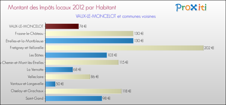 Montant des impôts locaux par Habitant pour VAUX-LE-MONCELOT et les communes proches Comparaison des impôts locaux par habitant pour VAUX-LE-MONCELOT et les communes voisines