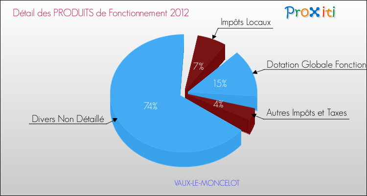 Décomposition du Budget de Fonctionnement 2012 de la commune de VAUX-LE-MONCELOT Budget de Fonctionnement 2012 pour la commune de VAUX-LE-MONCELOT